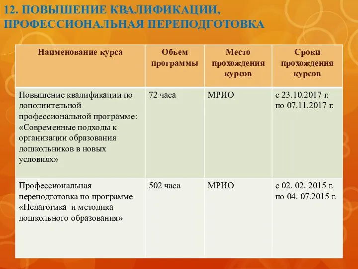 12. ПОВЫШЕНИЕ КВАЛИФИКАЦИИ, ПРОФЕССИОНАЛЬНАЯ ПЕРЕПОДГОТОВКА