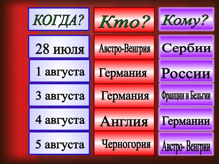 КОГДА? Кто? Кому? 28 июля 1 августа 3 августа 5 августа