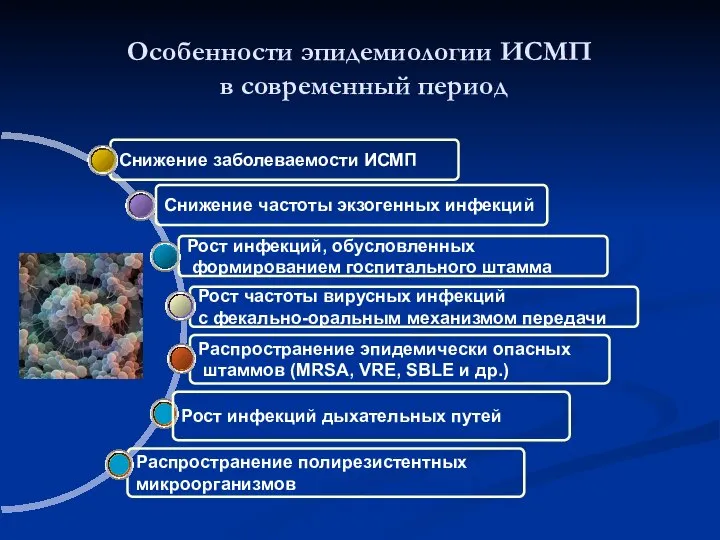 Особенности эпидемиологии ИСМП в современный период Распространение эпидемически опасных штаммов (MRSA,