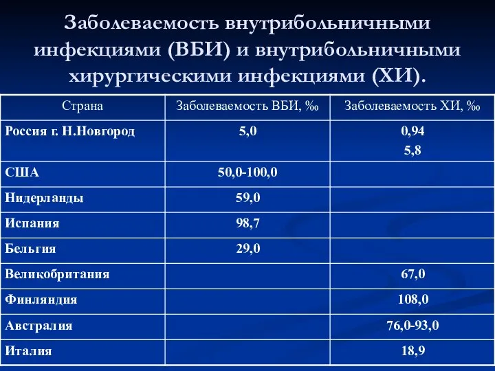 Заболеваемость внутрибольничными инфекциями (ВБИ) и внутрибольничными хирургическими инфекциями (ХИ).