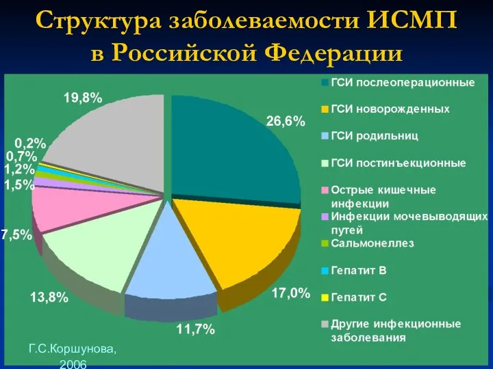 Структура заболеваемости ИСМП в Российской Федерации Г.С.Коршунова, 2006