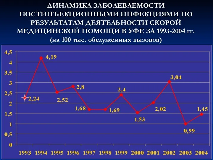 ДИНАМИКА ЗАБОЛЕВАЕМОСТИ ПОСТИНЪЕКЦИОННЫМИ ИНФЕКЦИЯМИ ПО РЕЗУЛЬТАТАМ ДЕЯТЕЛЬНОСТИ СКОРОЙ МЕДИЦИНСКОЙ ПОМОЩИ В