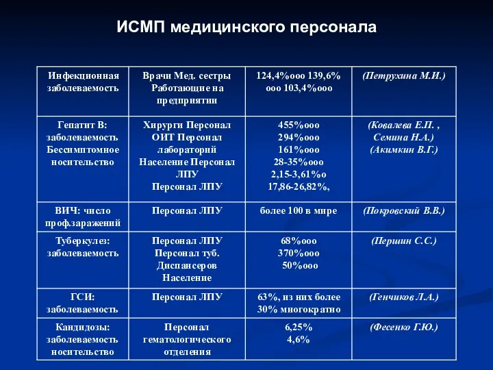 ИСМП медицинского персонала