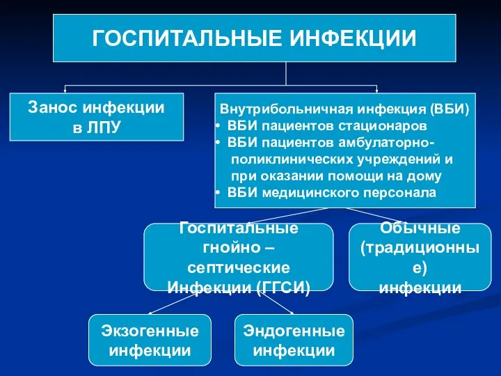 ГОСПИТАЛЬНЫЕ ИНФЕКЦИИ Занос инфекции в ЛПУ Внутрибольничная инфекция (ВБИ) ВБИ пациентов