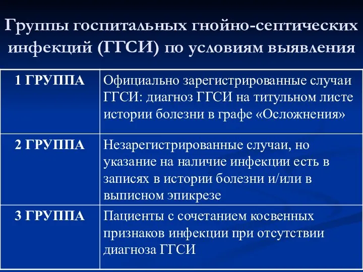 Группы госпитальных гнойно-септических инфекций (ГГСИ) по условиям выявления