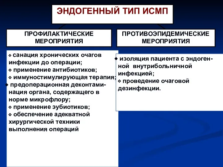 ЭНДОГЕННЫЙ ТИП ИСМП ПРОФИЛАКТИЧЕСКИЕ МЕРОПРИЯТИЯ ПРОТИВОЭПИДЕМИЧЕСКИЕ МЕРОПРИЯТИЯ ⬥ санация хронических очагов