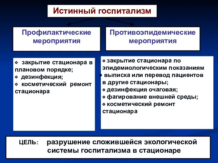 Истинный госпитализм Противоэпидемические мероприятия ЦЕЛЬ: разрушение сложившейся экологической системы госпитализма в