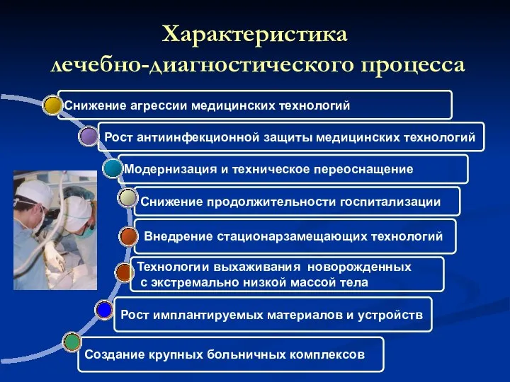 Характеристика лечебно-диагностического процесса Внедрение стационарзамещающих технологий Снижение продолжительности госпитализации Модернизация и