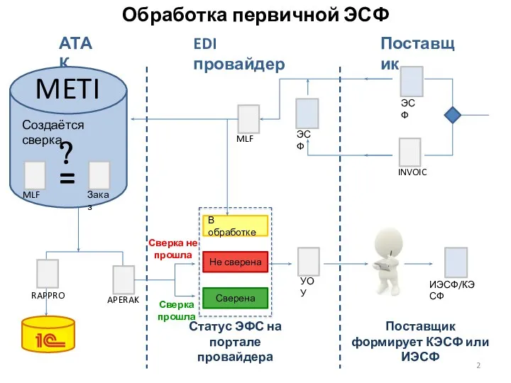 АТАК EDI провайдер Поставщик METI В обработке = ? Сверена Не