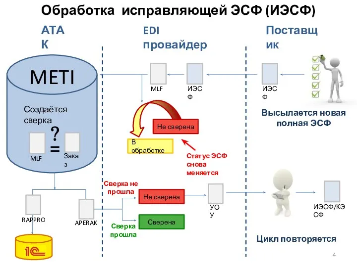 АТАК EDI провайдер Поставщик Обработка исправляющей ЭСФ (ИЭСФ) METI = ?