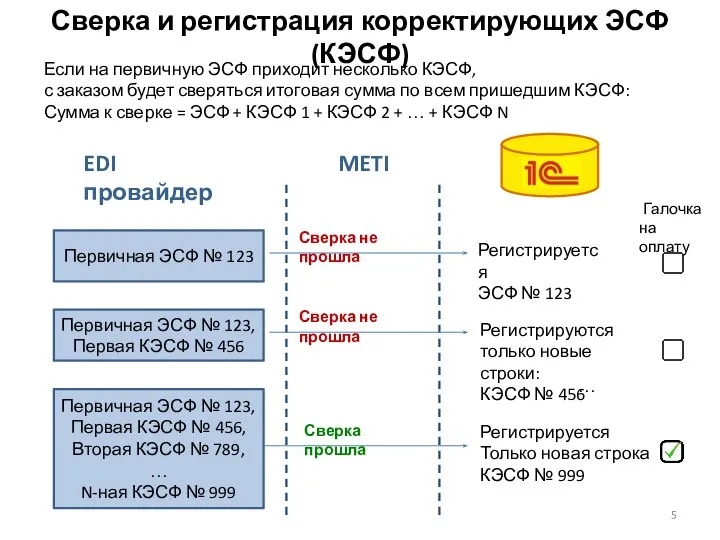 Если на первичную ЭСФ приходит несколько КЭСФ, с заказом будет сверяться