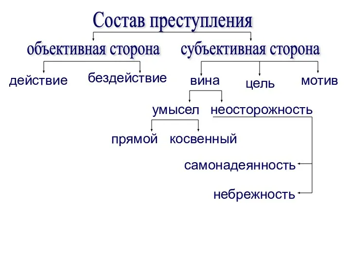 Состав преступления объективная сторона субъективная сторона действие бездействие вина цель мотив