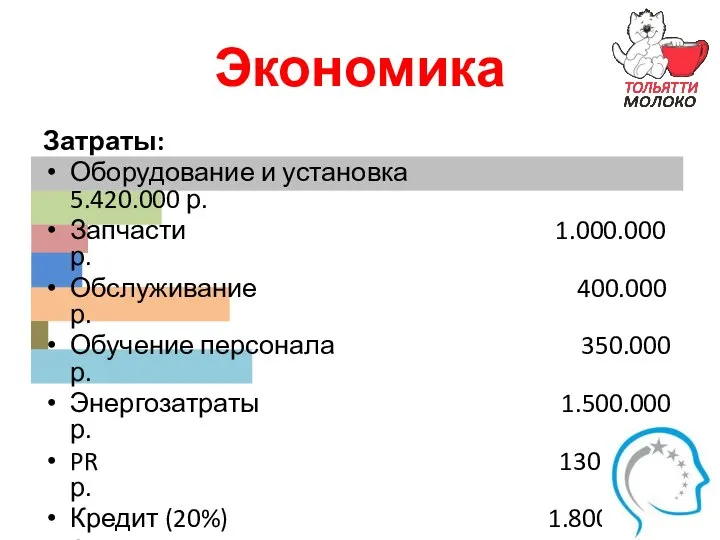 Экономика Затраты: Оборудование и установка 5.420.000 р. Запчасти 1.000.000 р. Обслуживание