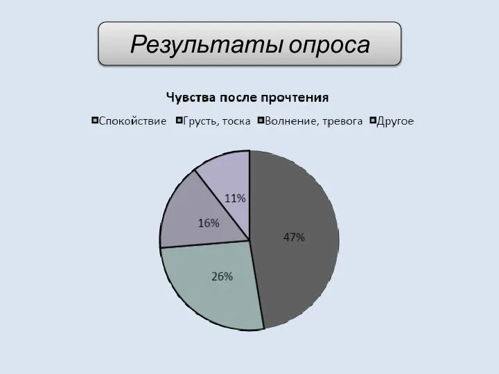 Результаты опроса