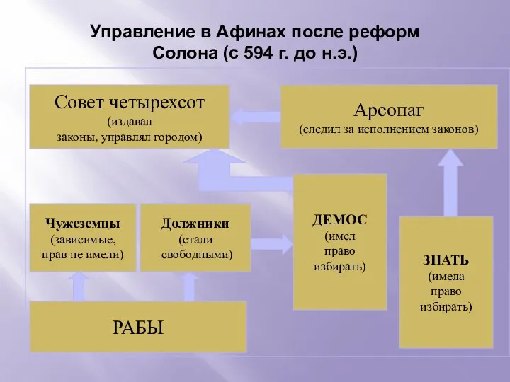 Управление в Афинах после реформ Солона (с 594 г. до н.э.)