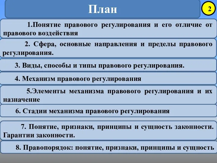 План 1.Понятие правового регулирования и его отличие от правового воздействия 2.