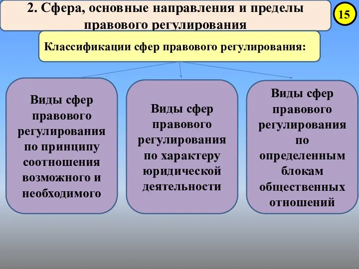 2. Сфера, основные направления и пределы правового регулирования Классификации сфер правового