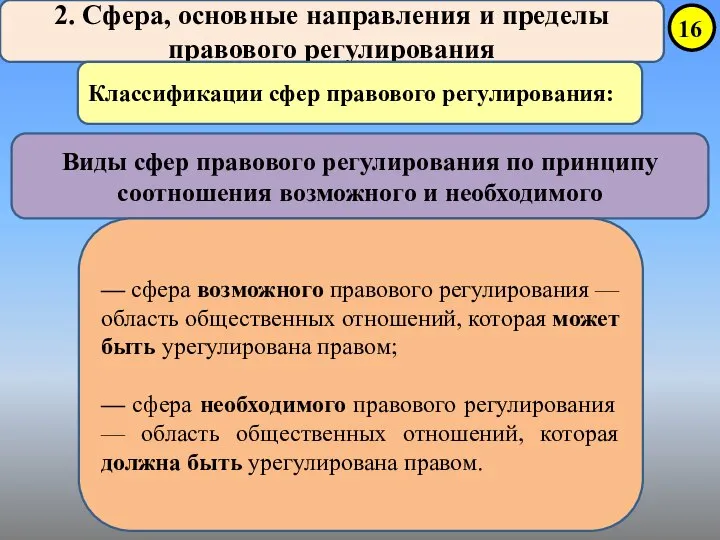 2. Сфера, основные направления и пределы правового регулирования Классификации сфер правового