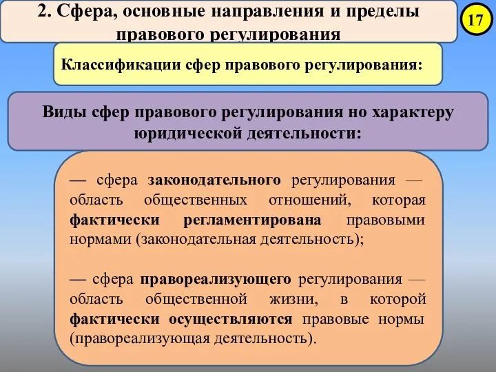 2. Сфера, основные направления и пределы правового регулирования Классификации сфер правового