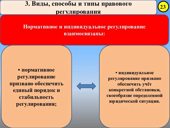 3. Виды, способы и типы правового регулирования Нормативное и индивидуальное регулирование