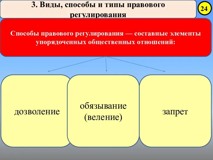 3. Виды, способы и типы правового регулирования Способы правового регулирования —