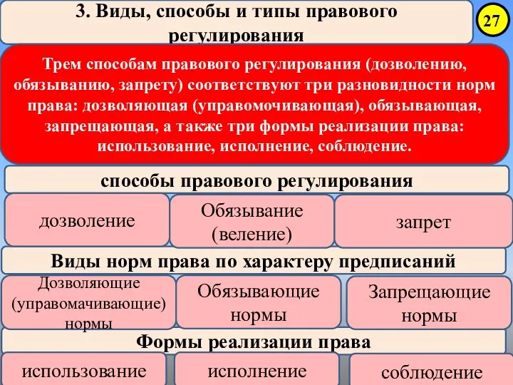 3. Виды, способы и типы правового регулирования Трем способам правового регулирования