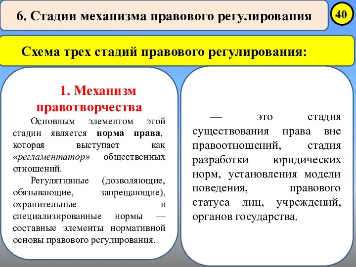 6. Стадии механизма правового регулирования Схема трех стадий правового регулирования: 1.