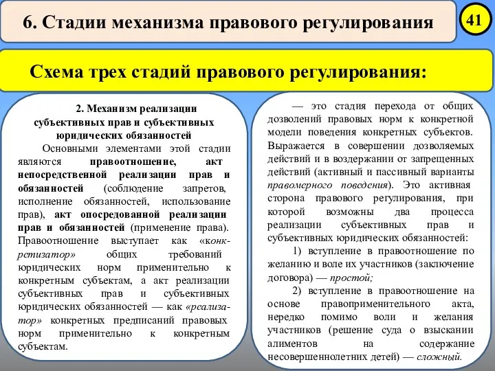 6. Стадии механизма правового регулирования Схема трех стадий правового регулирования: 2.