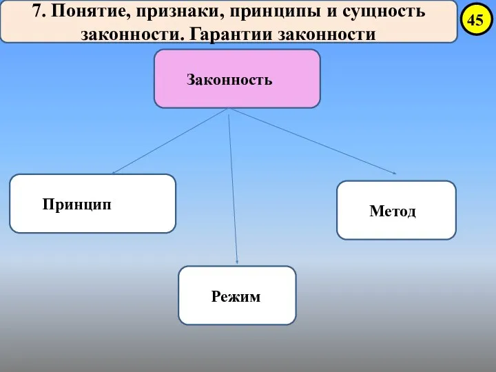 7. Понятие, признаки, принципы и сущность законности. Гарантии законности Законность Режим Метод Принцип