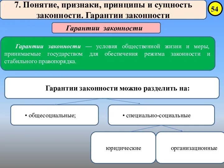 7. Понятие, признаки, принципы и сущность законности. Гарантии законности Гарантии законности