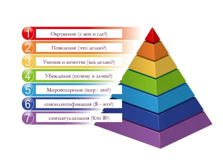 Окружение (с кем и где?) Поведение (что делаю?) Умения и качества