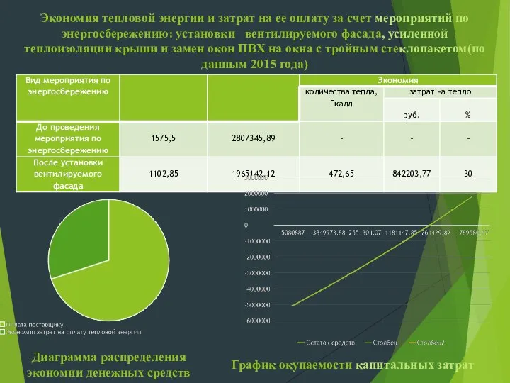 Экономия тепловой энергии и затрат на ее оплату за счет мероприятий