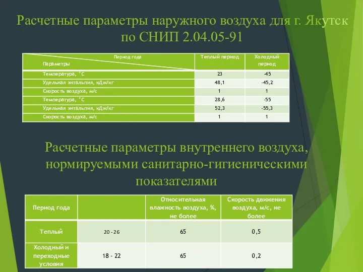 Расчетные параметры наружного воздуха для г. Якутск по СНИП 2.04.05-91 Расчетные