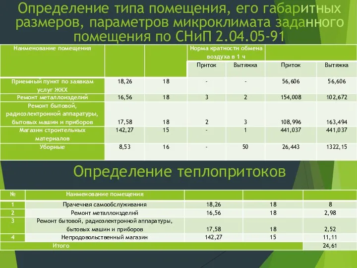 Определение теплопритоков Определение типа помещения, его габаритных размеров, параметров микроклимата заданного помещения по СНиП 2.04.05-91