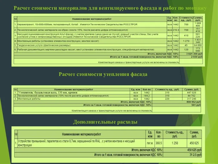 Расчет стоимости материалов для вентилируемого фасада и работ по монтажу Расчет стоимости утепления фасада Дополнительные расходы