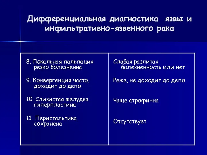 Дифференциальная диагностика язвы и инфильтративно-язвенного рака 8. Локальная пальпация резко болезненна