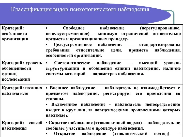 Классификация видов психологического наблюдения