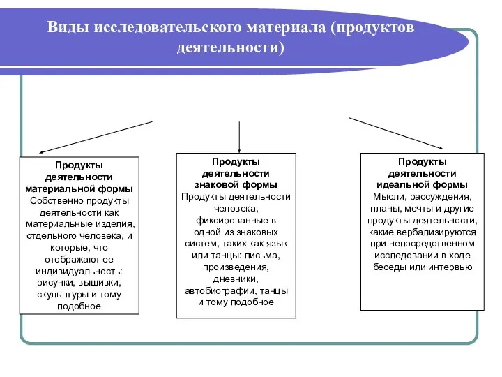 Виды исследовательского материала (продуктов деятельности) Продукты деятельности материальной формы Собственно продукты