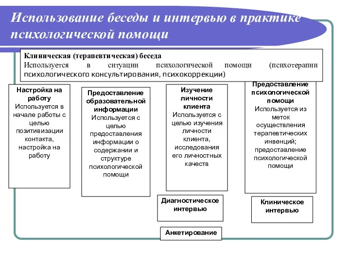 Использование беседы и интервью в практике психологической помощи Настройка на работу