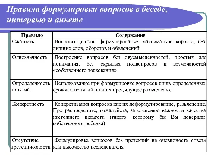 Правила формулировки вопросов в беседе, интервью и анкете