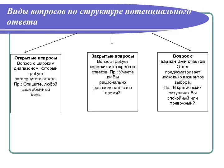 Виды вопросов по структуре потенциального ответа Открытые вопросы Вопрос с широким