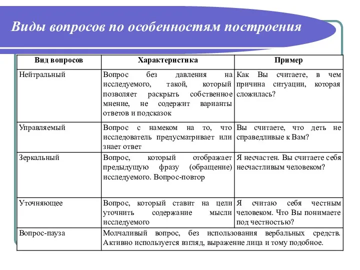 Виды вопросов по особенностям построения