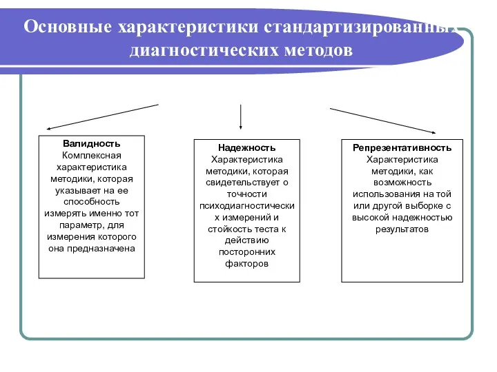 Основные характеристики стандартизированных диагностических методов Валидность Комплексная характеристика методики, которая указывает