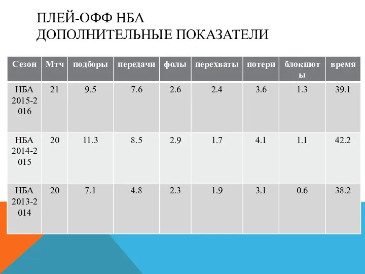 ПЛЕЙ-ОФФ НБА ДОПОЛНИТЕЛЬНЫЕ ПОКАЗАТЕЛИ