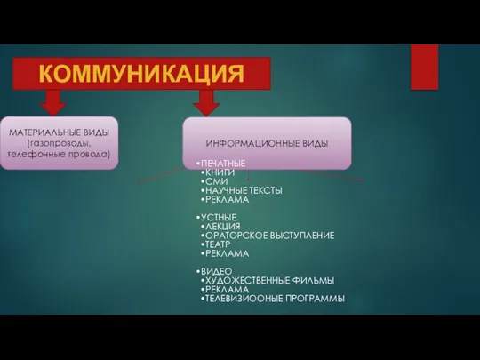 КОММУНИКАЦИЯ МАТЕРИАЛЬНЫЕ ВИДЫ (газопроводы, телефонные провода) ИНФОРМАЦИОННЫЕ ВИДЫ ПЕЧАТНЫЕ КНИГИ СМИ