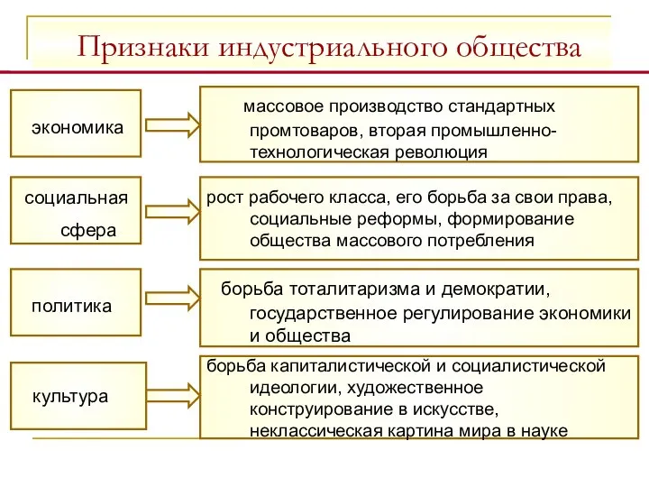 Признаки индустриального общества экономика социальная сфера политика культура массовое производство стандартных