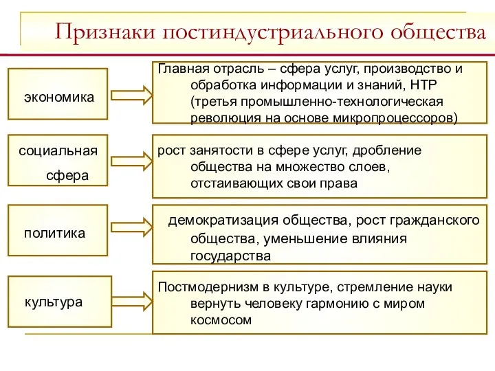 Признаки постиндустриального общества экономика социальная сфера политика культура Главная отрасль –