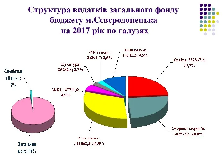 Структура видатків загального фонду бюджету м.Сєвєродонецька на 2017 рік по галузях