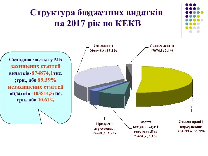 Структура бюджетних видатків на 2017 рік по КЕКВ Складова частка у