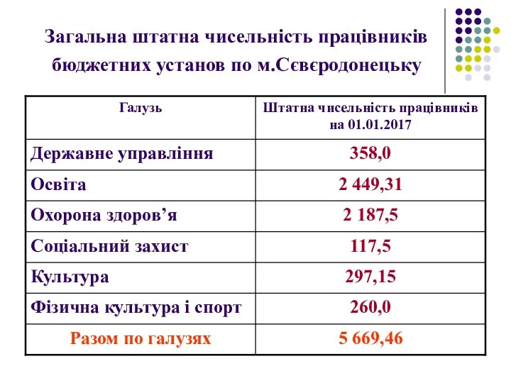 Загальна штатна чисельність працівників бюджетних установ по м.Сєвєродонецьку